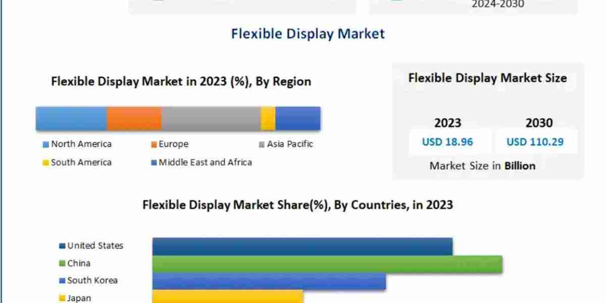Flexible Display Market Global Size, Industry Trends, Revenue, Future Scope and Outlook 2032