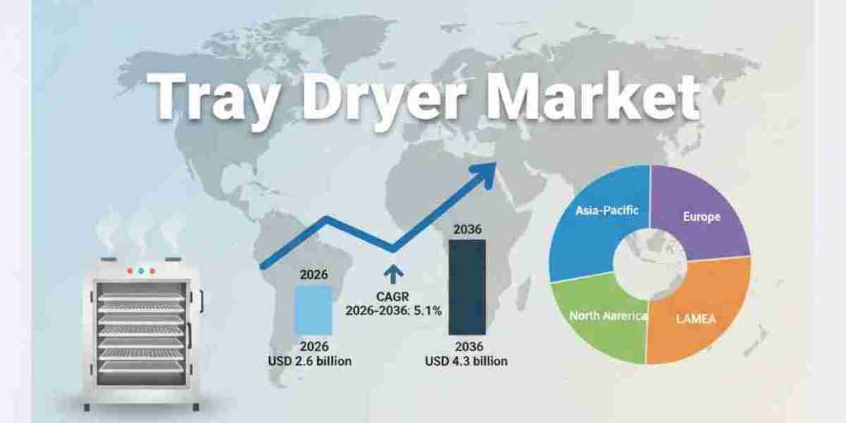 Tray Dryer Market toward USD 4.3 billion by 2036