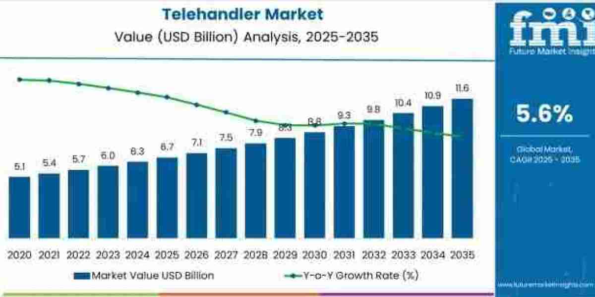 Telehandler Market Report Confirms USD 11.6 Billion by 2035