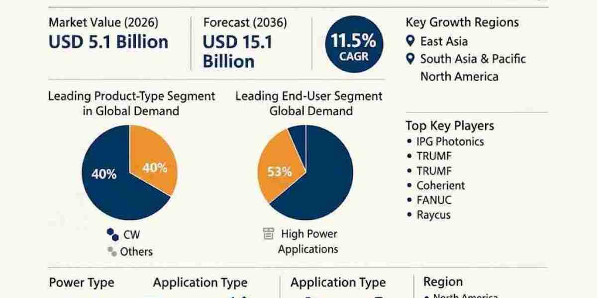 Fiber Laser Market Growth to USD 15.1 billion by 2036