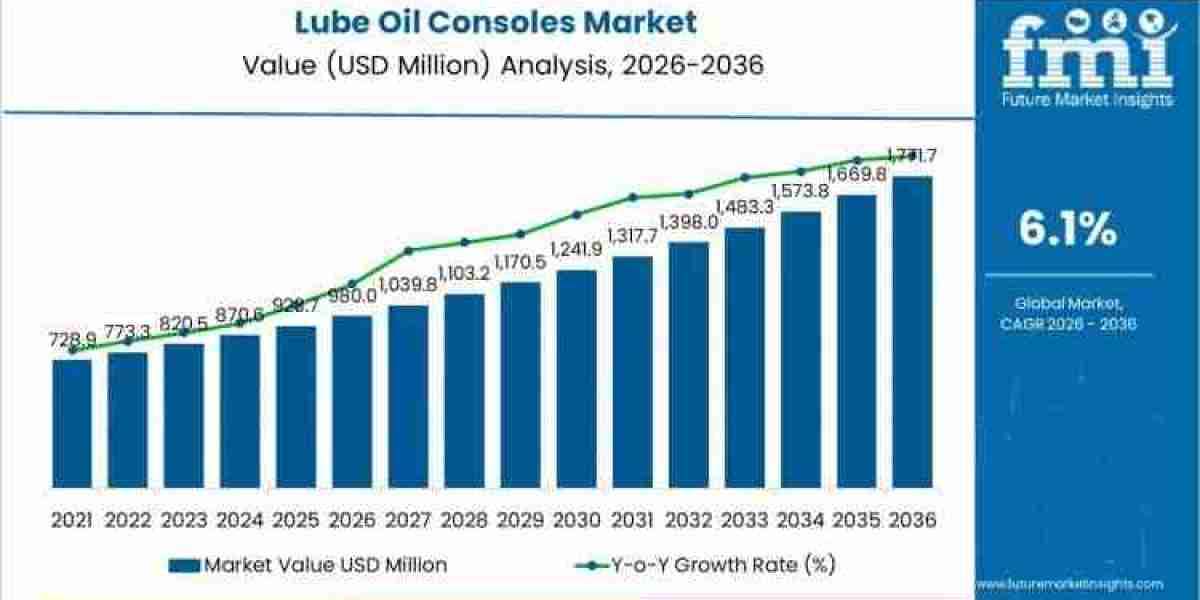 Lube Oil Consoles Market Report Confirms USD 1,771.7 million by 2035