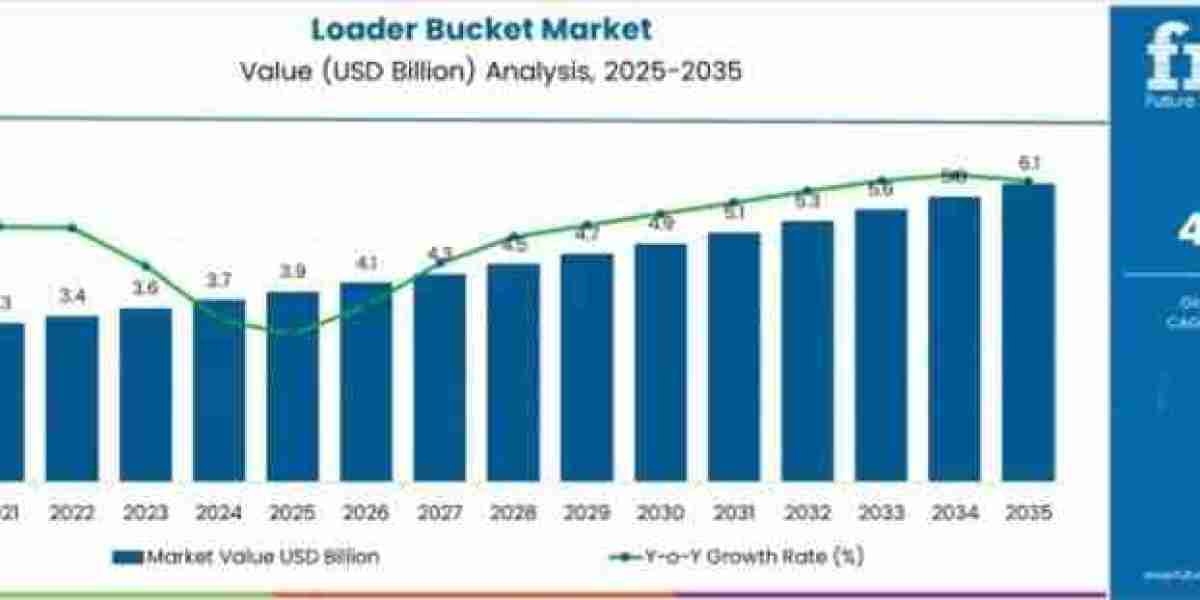 Loader Bucket Market toward USD 6.1 billion by 2035