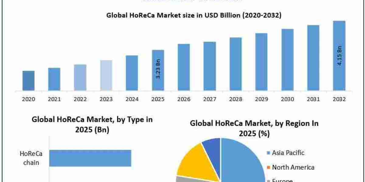 HoReCa Market Report: Industry Trends, Market Size, and Future Growth