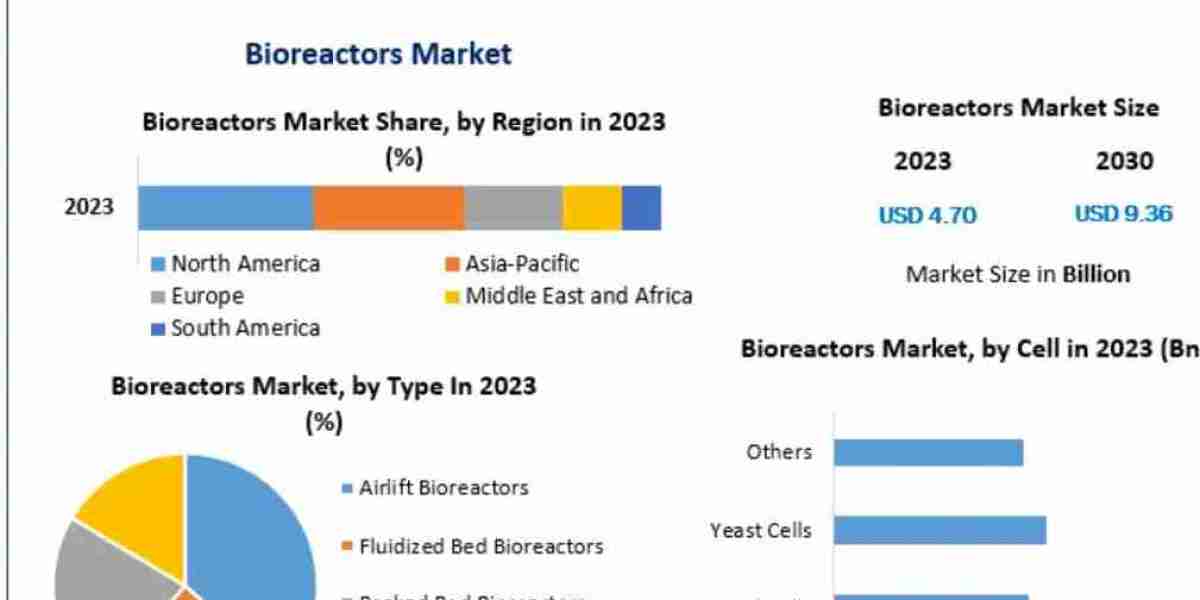 Bioreactors Market Share, Industry Growth, Business Strategy, Trends and Regional Outlook 2032