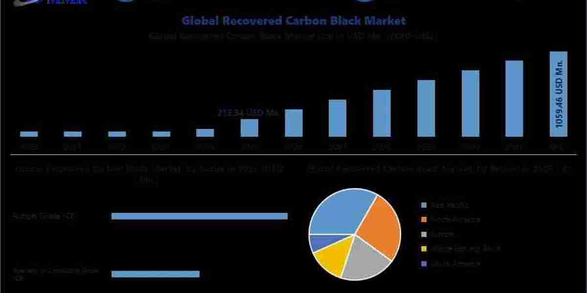 Recovered Carbon Black Market Overview: Global Demand, Industry Structure & Competitive Insights