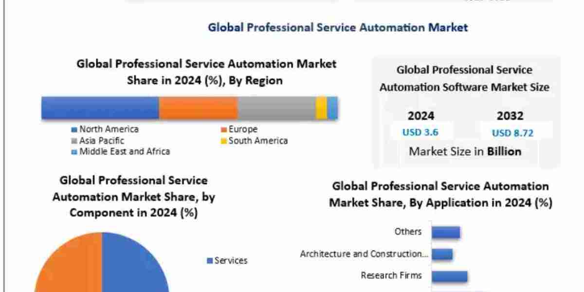 Professional Service Automation Software Market Trends, Size, Top Leaders, Future Scope and Outlook 2032