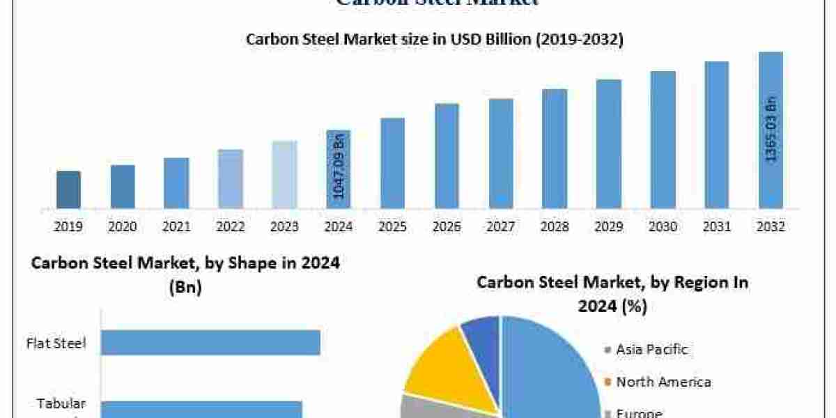 Carbon Steel Market Size Insights: Global Industry Expected to Expand Significantly