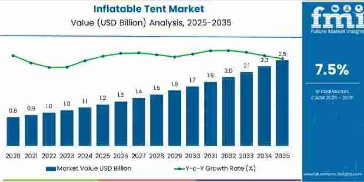 Inflatable Tent Market Report Confirms USD 2.5 billion by 2035