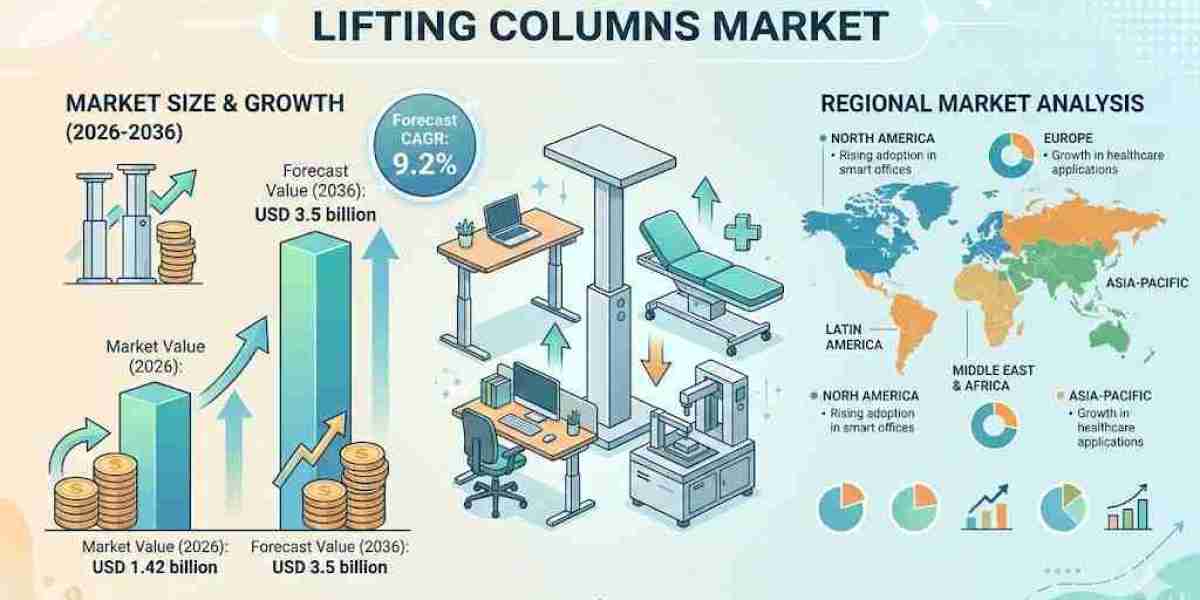 Lifting Columns Market Growth to USD 3.5 billion by 2036