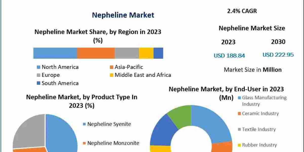 Nepheline Market Expected to Witness Stable CAGR of 2.4% by 2030