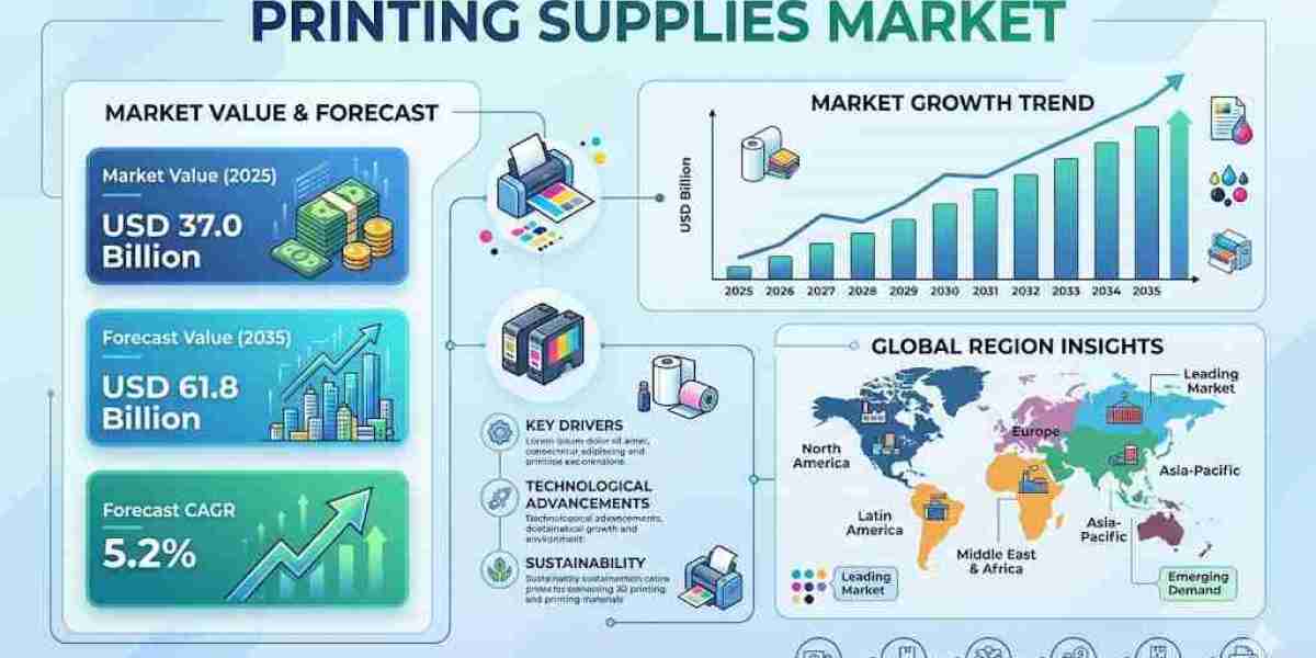 Printing Supplies Market Growth to USD 61.8 billion by 2035