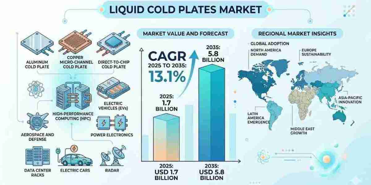 Liquid Cold Plates Market toward USD 5.8 billion by 2035