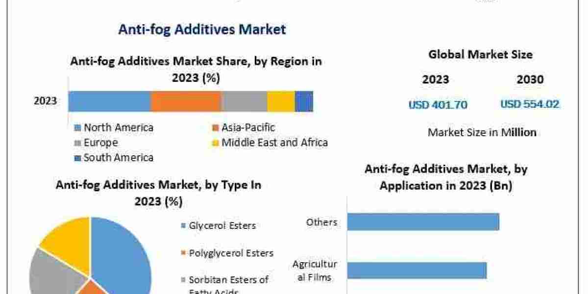 Global Anti-Fog Additives Market Trends: Food Packaging Demand and Industry Outlook Through 2030