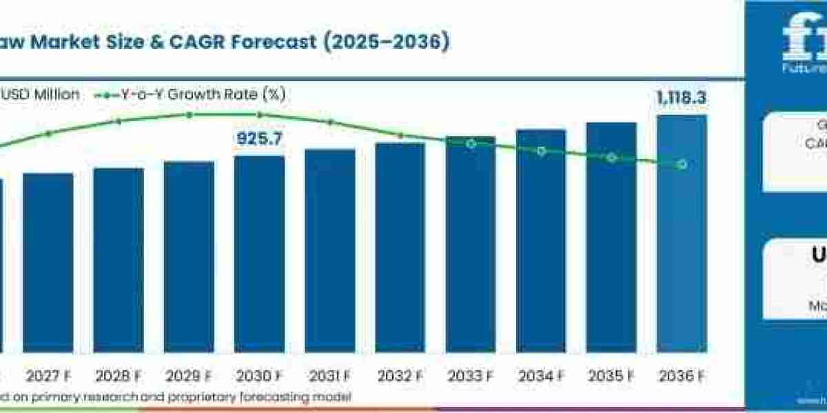 Orbital Recip Saw Market Support USD 1.12 billion by 2036