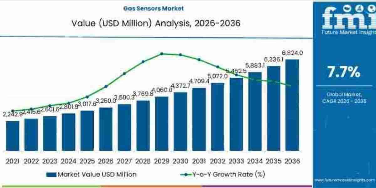 Gas Sensors Market Driving USD 6,824.0 million by 2036
