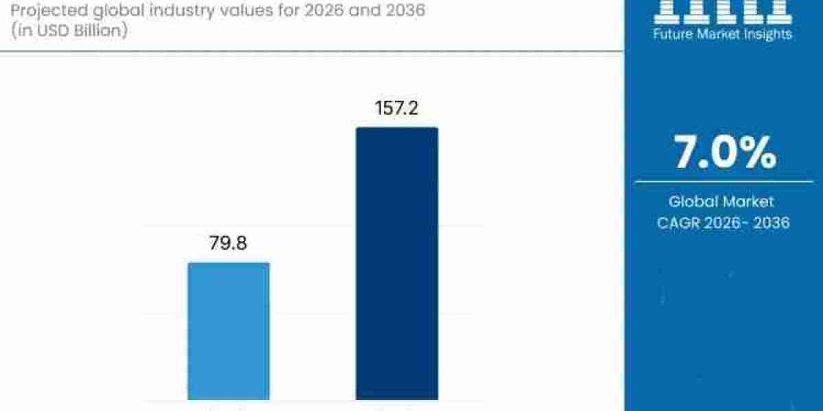 Water Treatment Market Driving USD 157.2 billion by 2036