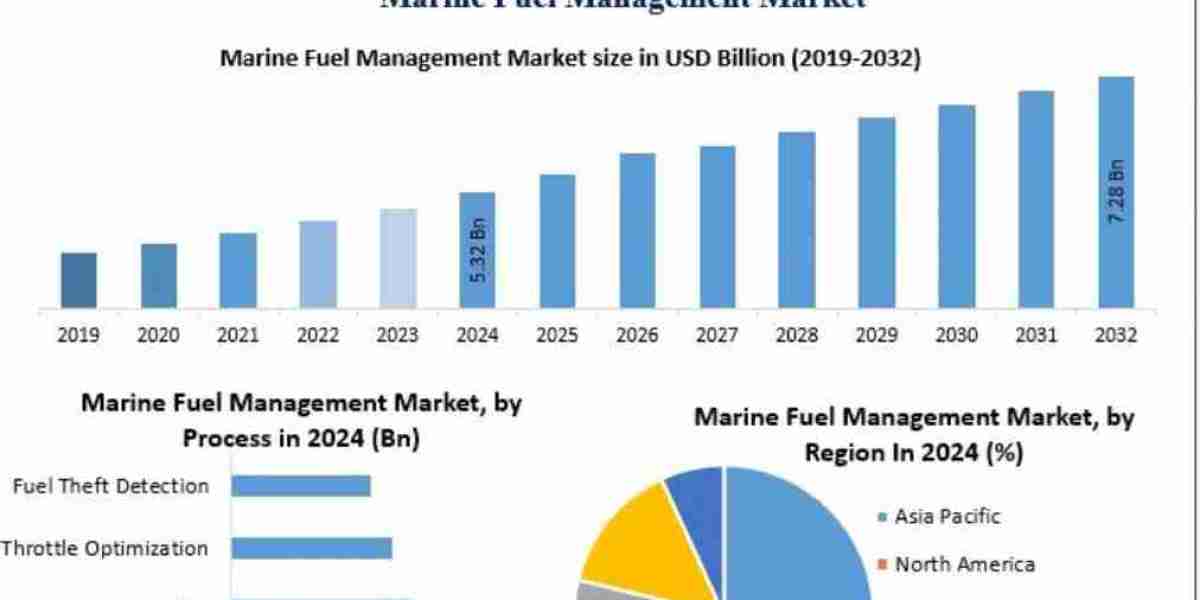Marine Fuel Management Market Opportunities, Sales Revenue, Leading Players and Forecast 2032