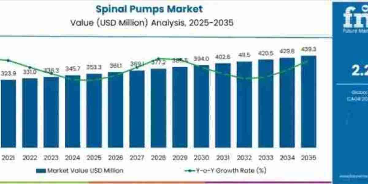 Spinal Pumps Market Support USD 439.3 million by 2035