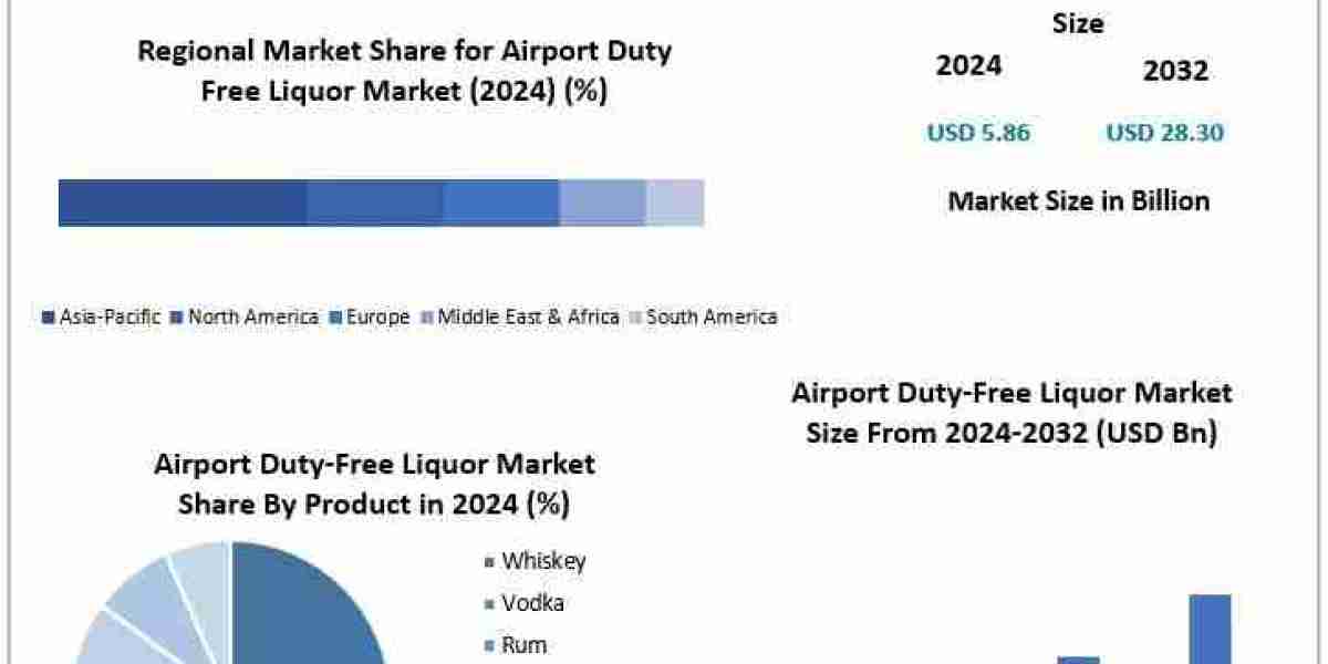 Airport Duty-Free Liquor Market Overview: Product Segmentation, Regional Insights, and Competitive Landscape