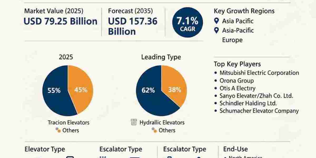 Elevators and Escalators Market Driving USD 157.36 billion by 2035