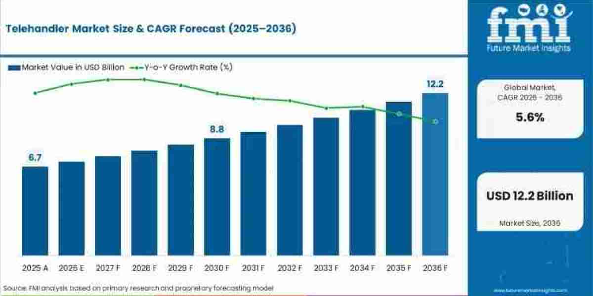 Telehandler Market Support USD 12.20 billion by 2036