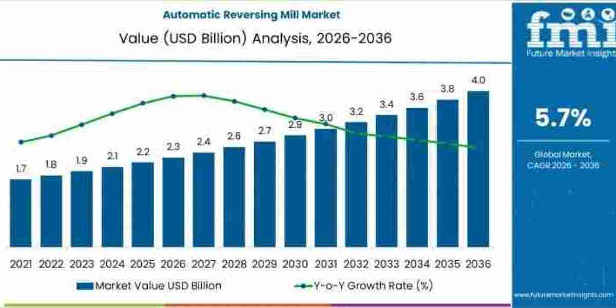 Automatic Reversing Mill Market Support USD 4.0 billion by 2036