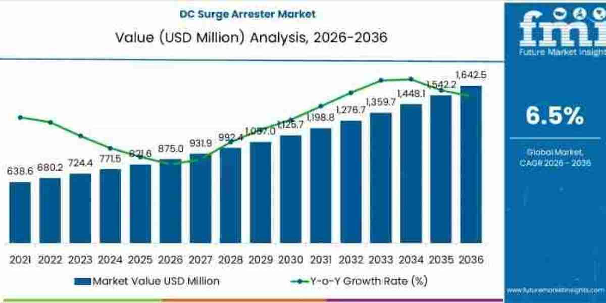 DC Surge Arrester Market Support USD 1,642.5 million by 2036
