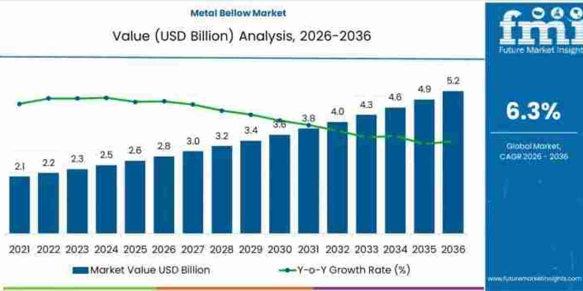 Metal Bellow Market Support USD 5.1 billion by 2036