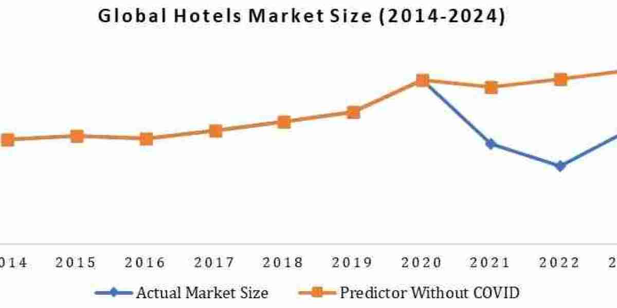 Hotels Market Strategic Review: Competitive Dynamics, Revenue Forecast, and Investment Opportunities
