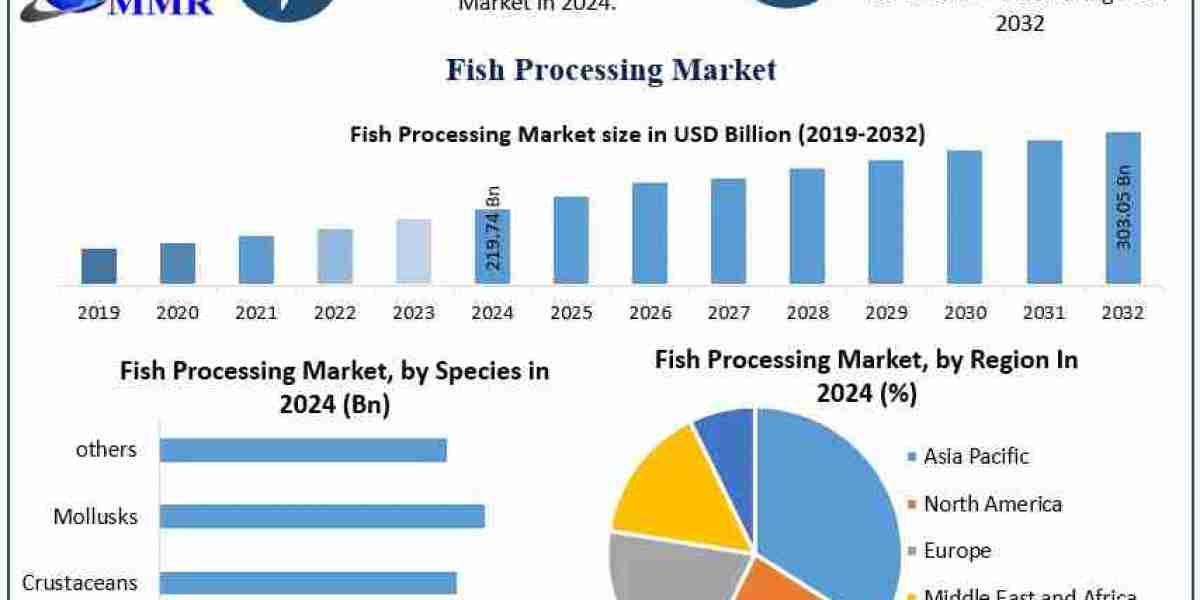 Fish Processing Market Growth Analysis by Type, Species, Application, and Region