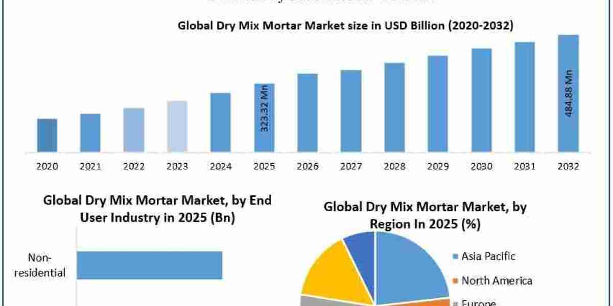 Construction Materials Industry Focus: Dry Mix Mortar Market Trends and Forecast 2032