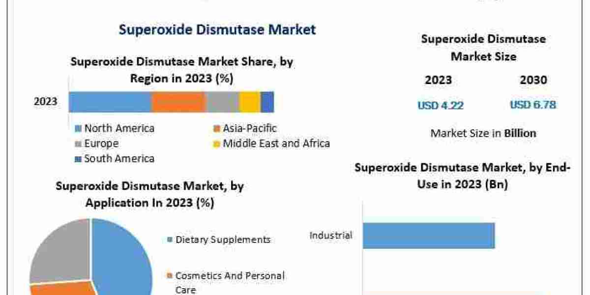 Emerging Opportunities in the Superoxide Dismutase Market: Global Trends and Industry Outlook