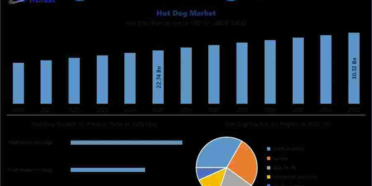 Hot Dog Market Forecast Report Highlighting Innovation and Expansion Strategies Through 2032