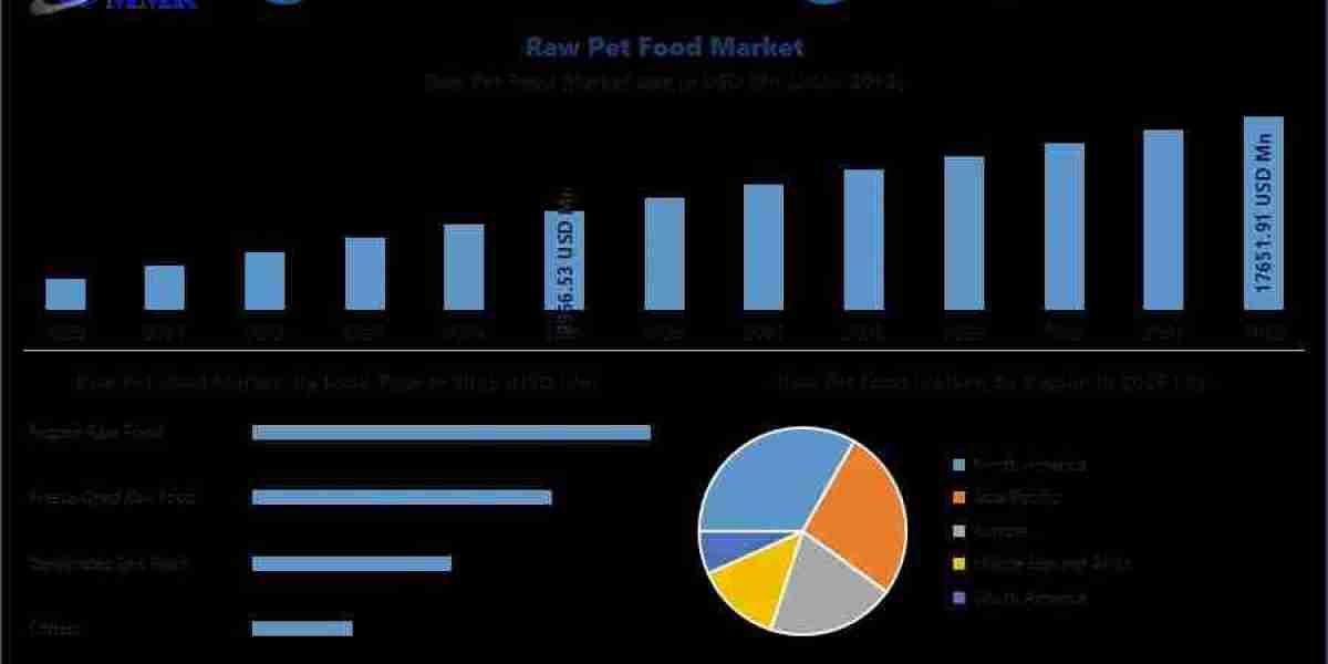 Global Raw Pet Food Industry Report: Market Segmentation, Key Players, and Future Opportunities