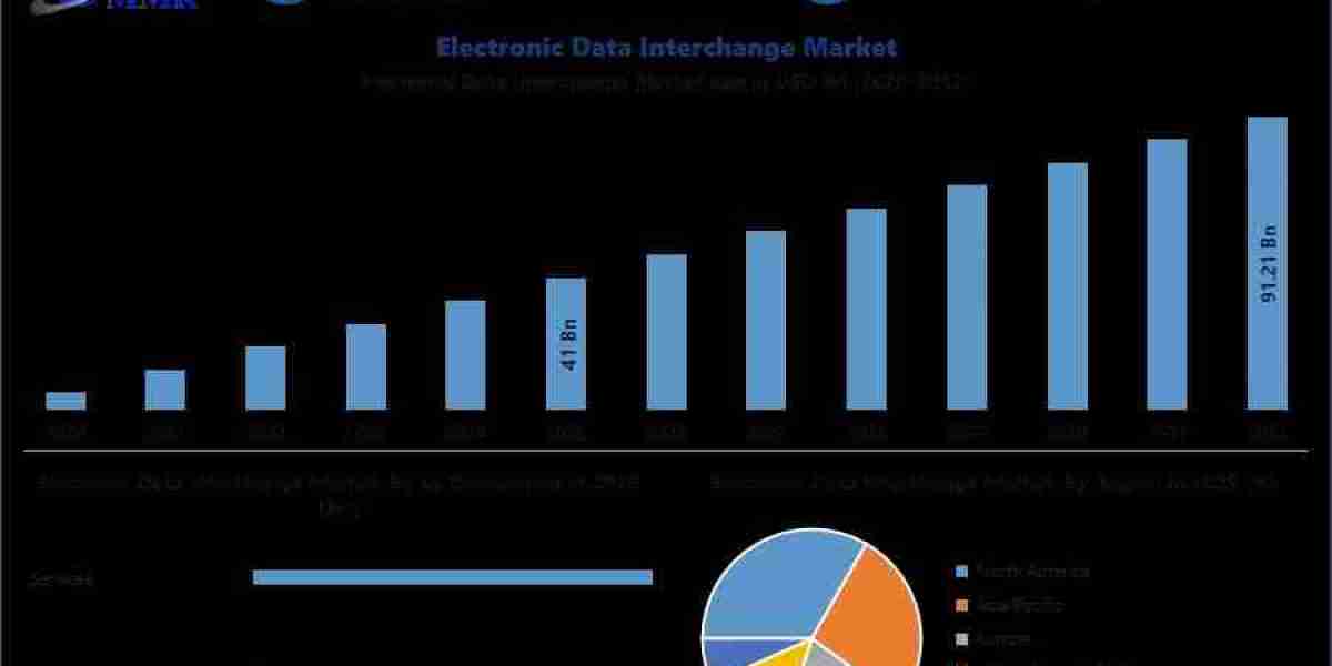 Emerging Opportunities in the EDI Market: Global Trends and Market Outlook