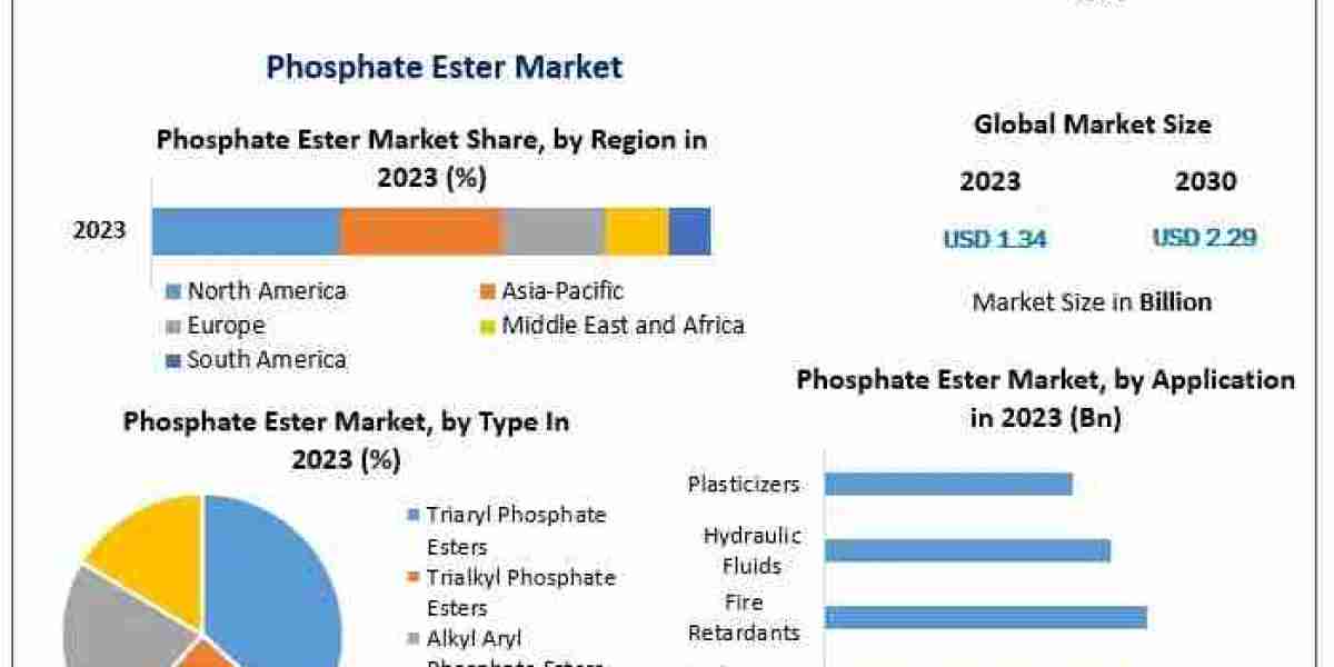 Global Phosphate Ester Industry Report: Market Segmentation, Key Players, and Emerging Trends