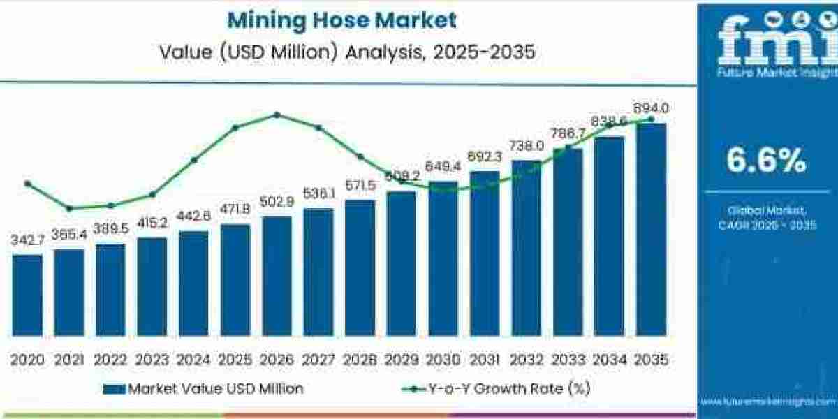 Mining Hose Market Support USD 894 Million by 2035