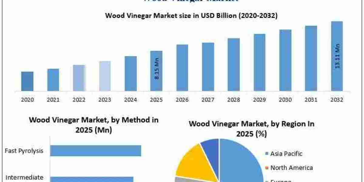 Wood Vinegar Market Forecast 2032: Sustainable Farming Practices and Natural Crop Enhancers Drive Demand