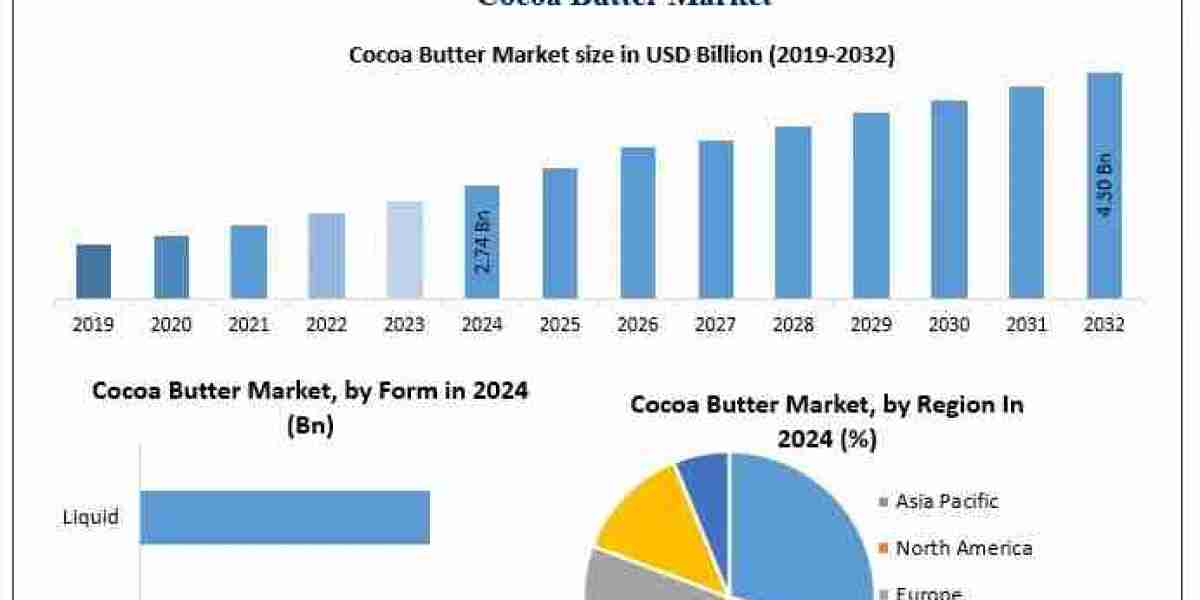 Rising Cocoa Butter Demand Worldwide: Market Set to Reach USD 4.30 Billion by 2032