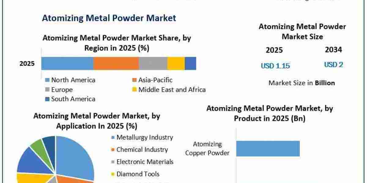 Atomizing Metal Powder Market Strengthens with Expanding Metal 3D Printing Applications