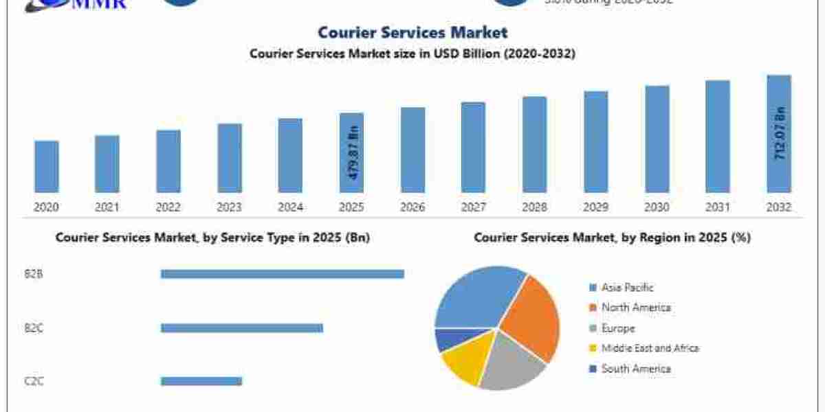 Courier Services Market Insights: Automation, AI, and Sustainable Logistics Drive Expansion