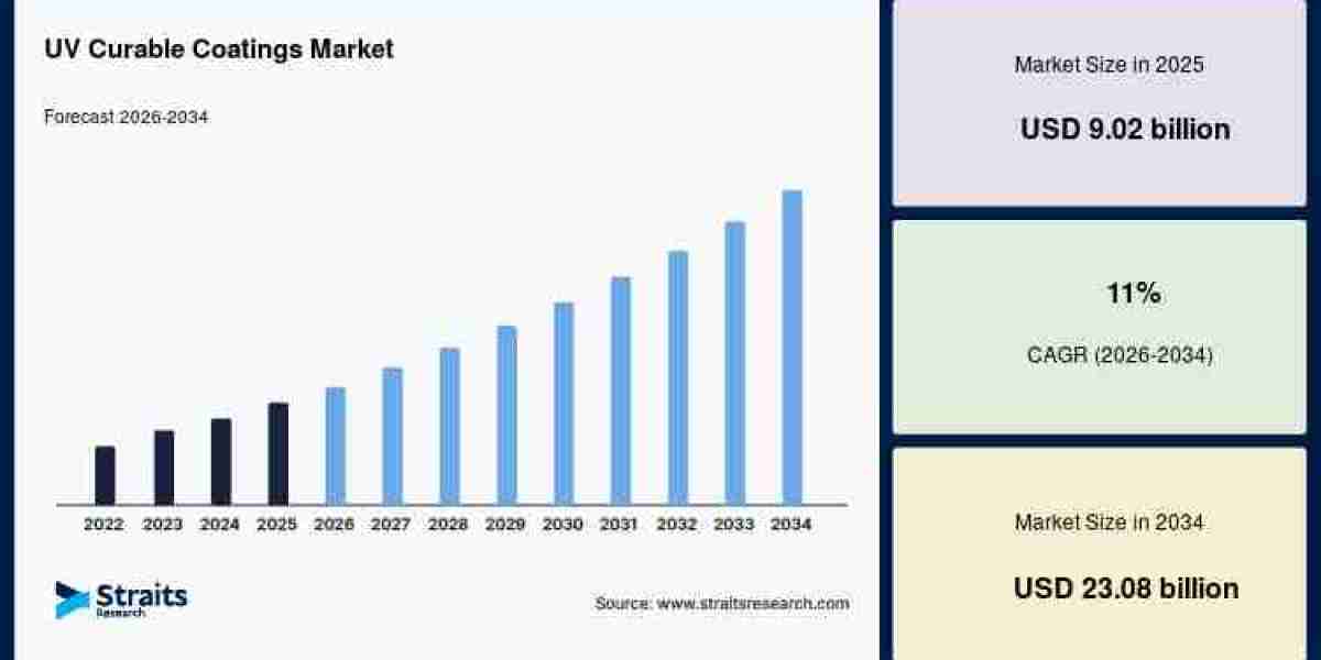 UV Curable Coatings Market Overview, Industry Demand, Businss Trends, Forecast to 2034