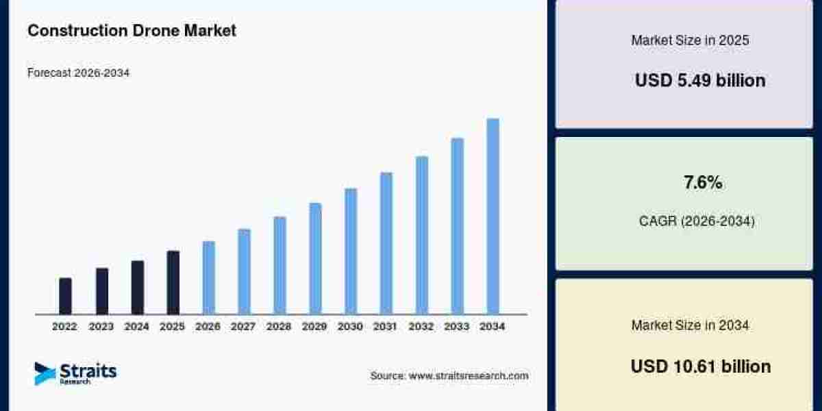 Construction Drone Market Analysis, Industry Trends, Demand, Demand to 2034