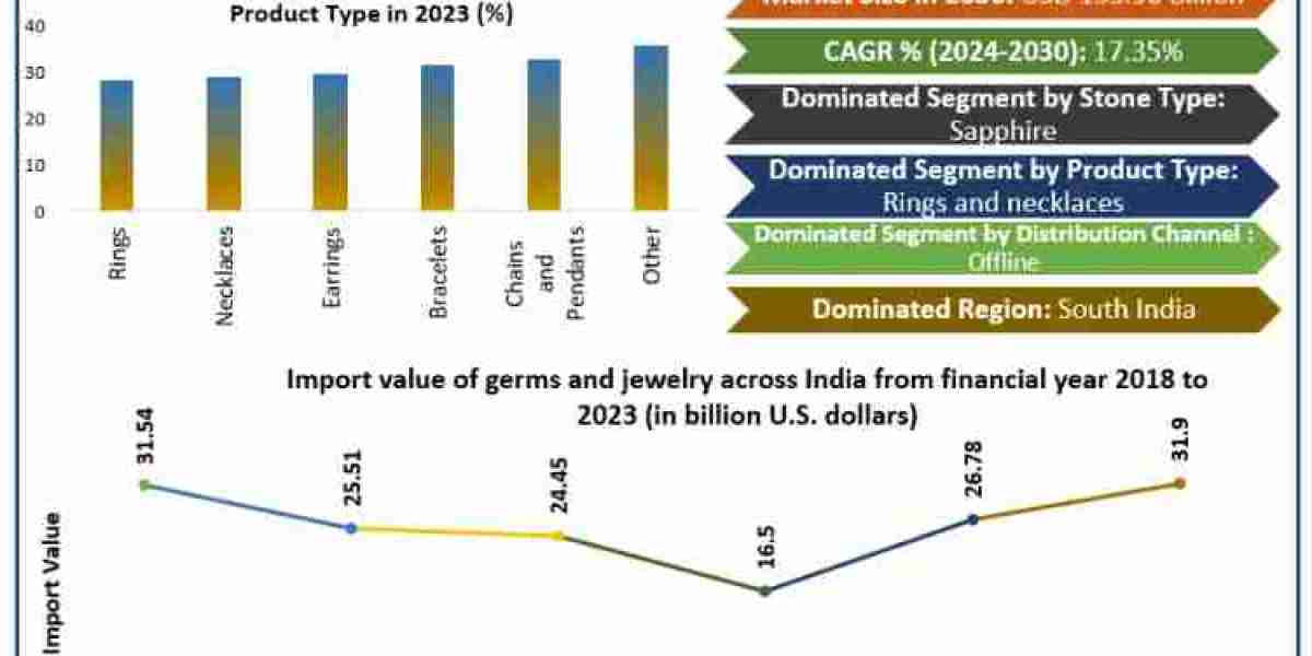 India Gem & Jewellery Market Analysis by Product, Material and Distribution Channel