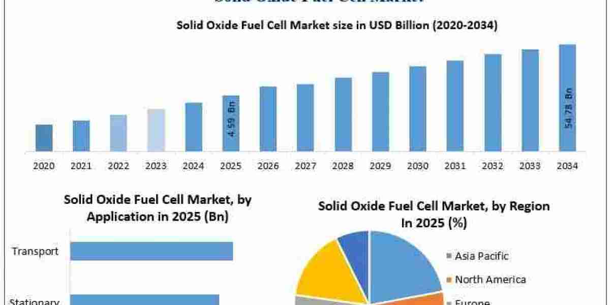 Solid Oxide Fuel Cell Market Set for Rapid Expansion Through 2034: Industry Insights