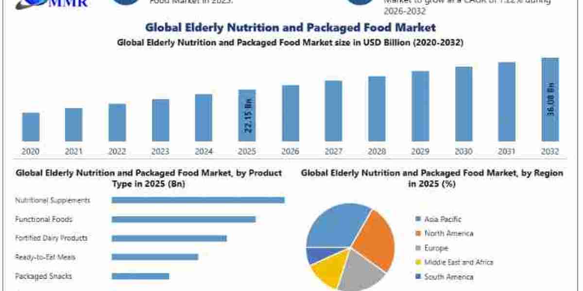 Elderly Nutrition Market Analysis: Regional Growth and Future Prospects