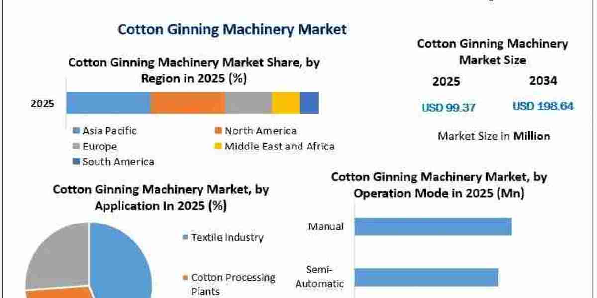 Cotton Ginning Machinery Market: Global Industry Outlook and Forecast