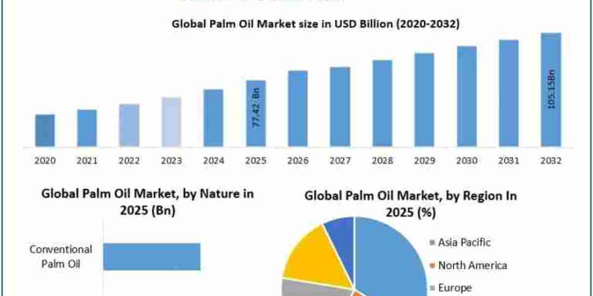 Palm Oil Market 2032: Exploring Growth Drivers, Industry Trends and Investment Opportunities