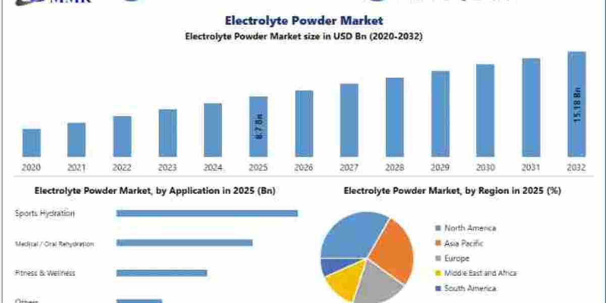 Global Electrolyte Powder Market: Segmentation, Competitive Analysis and Industry Forecast
