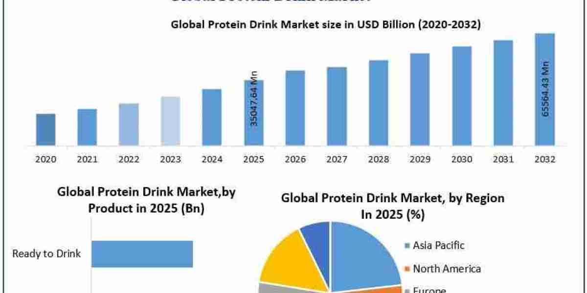 Protein Drink Market Poised for Significant Expansion from USD 35.05 Billion in 2025 to 2032